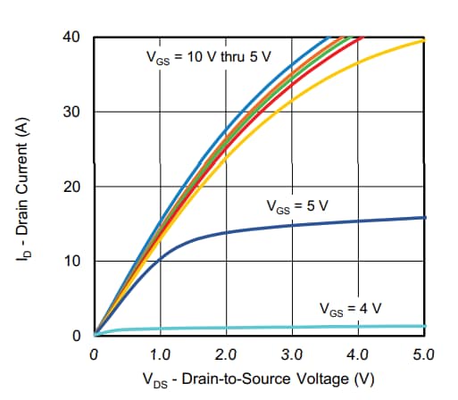 Performance Graph - Vishay SISS94DN ThunderFET® MOSFET